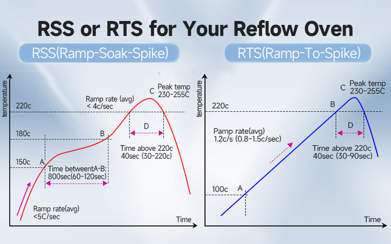 RSS or RTS profile for Reflow Oven