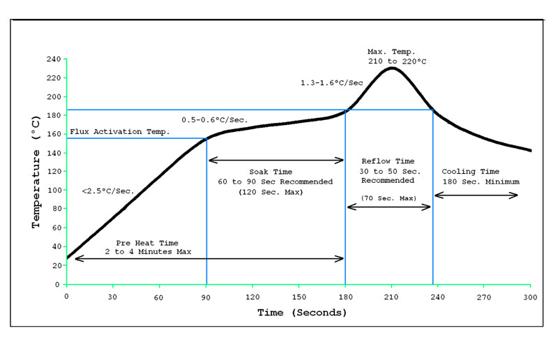 The Role of Each Temperature Zone of SMT Reflow Oven